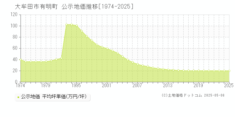 有明町(大牟田市)の公示地価推移グラフ(坪単価)[1974-2025年]