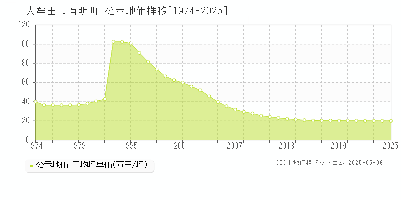 大牟田市有明町の地価公示推移グラフ 