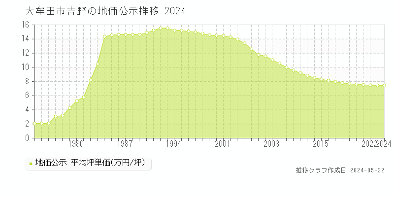 大牟田市吉野の地価公示推移グラフ 