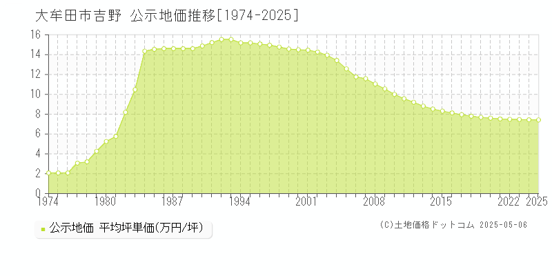 吉野(大牟田市)の公示地価推移グラフ(坪単価)[1974-2025年]