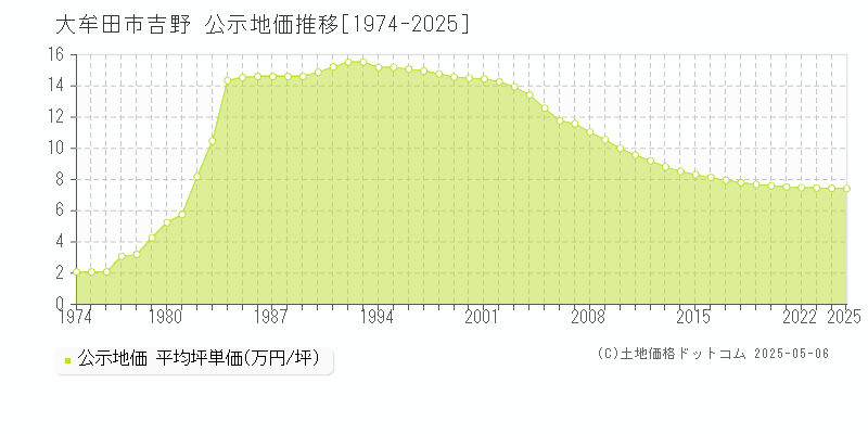 大牟田市吉野の地価公示推移グラフ 