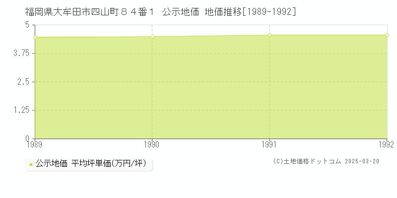 福岡県大牟田市四山町８４番１ 公示地価 地価推移[1989-1992]
