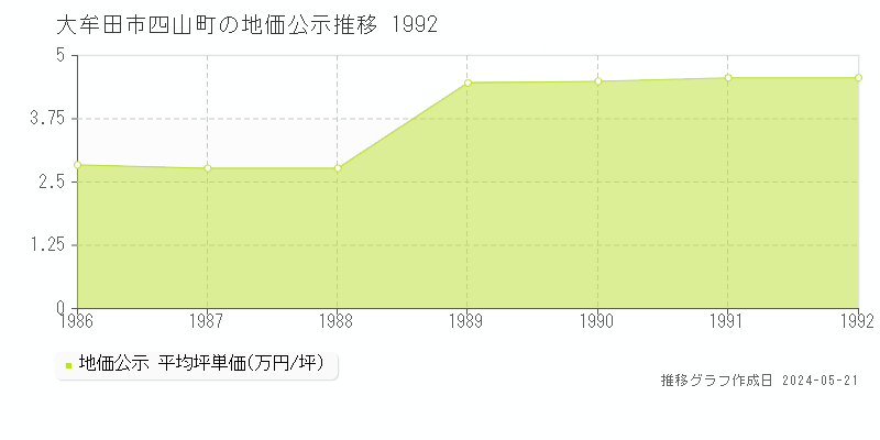 大牟田市四山町の地価公示推移グラフ 