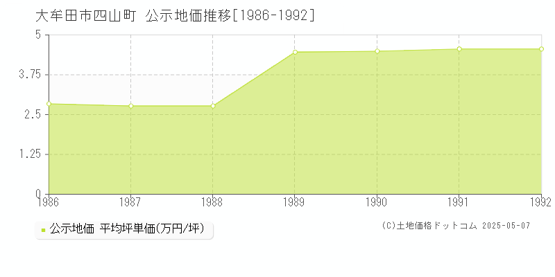 四山町(大牟田市)の公示地価推移グラフ(坪単価)[1986-1992年]