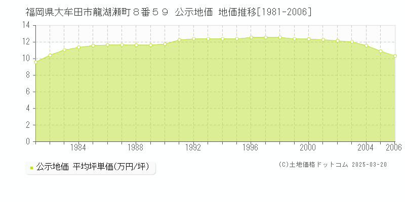 福岡県大牟田市龍湖瀬町８番５９ 公示地価 地価推移[1981-2006]