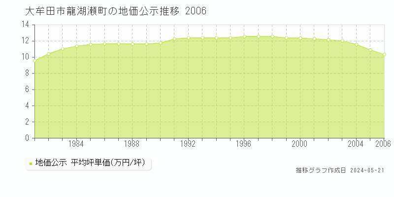 大牟田市龍湖瀬町の地価公示推移グラフ 