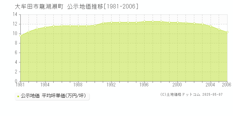 龍湖瀬町(大牟田市)の公示地価推移グラフ(坪単価)[1981-2006年]