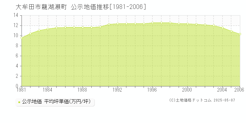 大牟田市龍湖瀬町の地価公示推移グラフ 