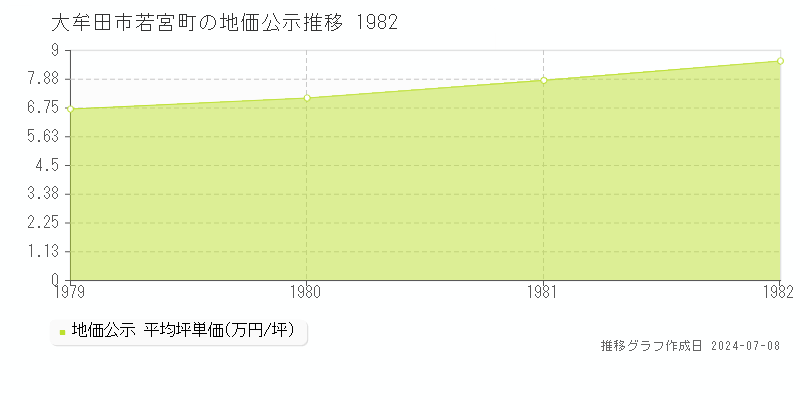 大牟田市若宮町の地価公示推移グラフ 