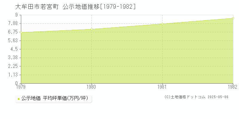 若宮町(大牟田市)の公示地価推移グラフ(坪単価)[1979-1982年]