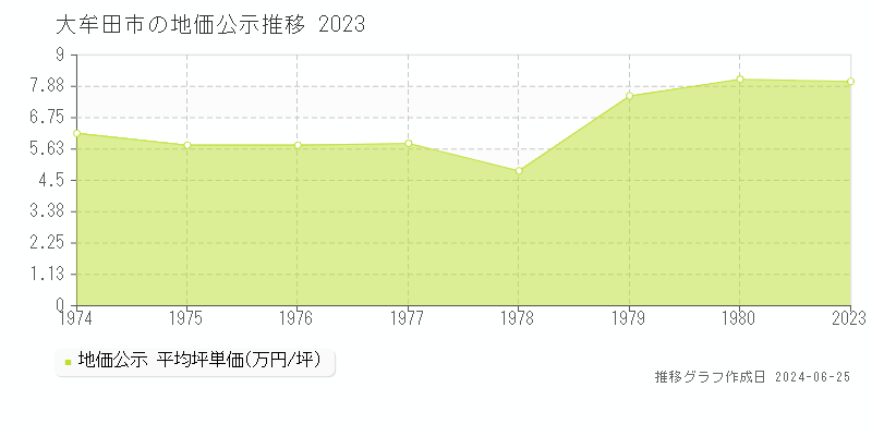 大牟田市の地価公示推移グラフ 
