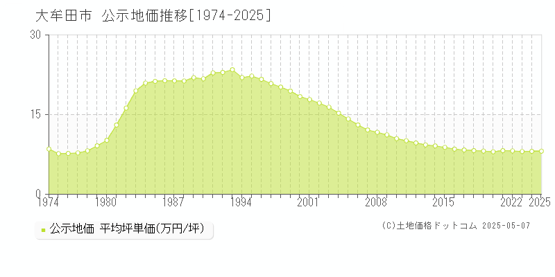 大牟田市(福岡県)の公示地価推移グラフ(坪単価)[1974-2025年]