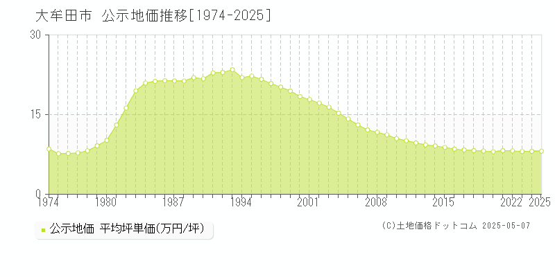 大牟田市の地価公示推移グラフ 