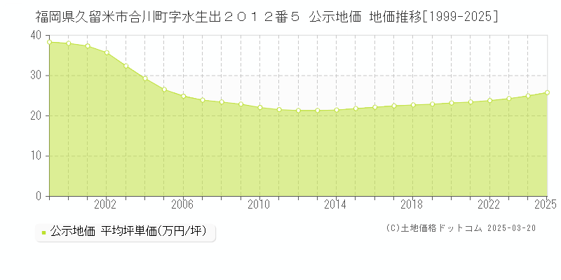 福岡県久留米市合川町字水生出２０１２番５ 公示地価 地価推移[1999-2025]