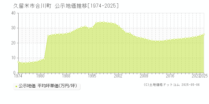 合川町(久留米市)の公示地価推移グラフ(坪単価)[1974-2025年]