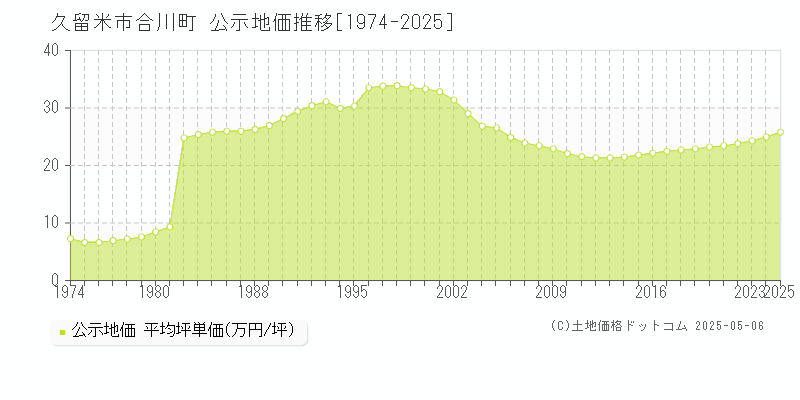 久留米市合川町の地価公示推移グラフ 