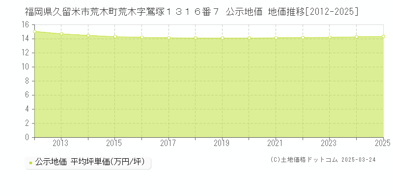 福岡県久留米市荒木町荒木字鷲塚１３１６番７ 公示地価 地価推移[2012-2025]