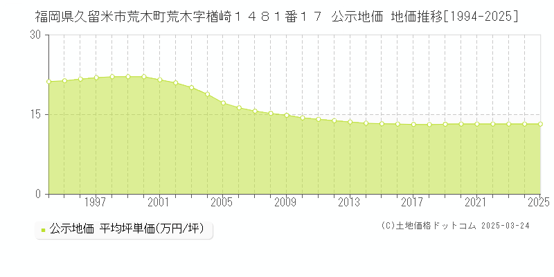 福岡県久留米市荒木町荒木字楢崎１４８１番１７ 公示地価 地価推移[1994-2025]