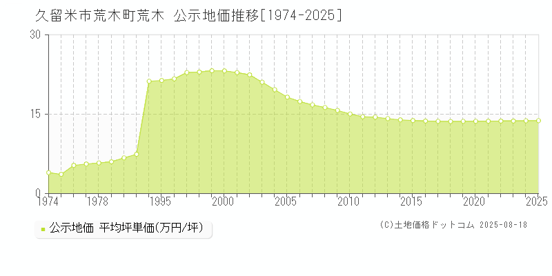荒木町荒木(久留米市)の公示地価推移グラフ(坪単価)[1974-2025年]