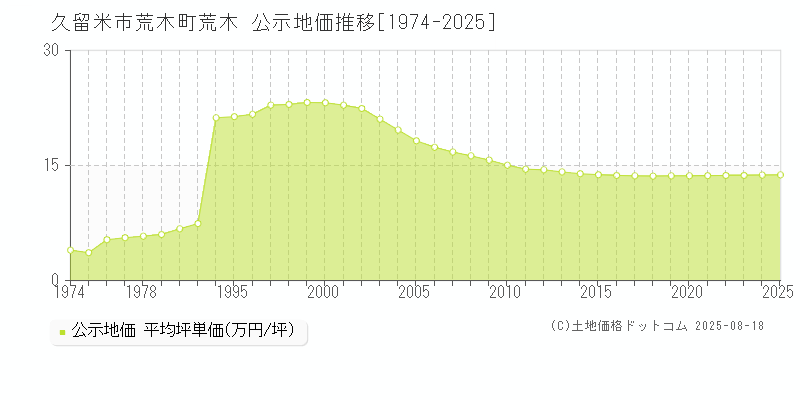 久留米市荒木町荒木の地価公示推移グラフ 