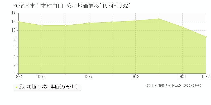 荒木町白口(久留米市)の公示地価推移グラフ(坪単価)[1974-1982年]
