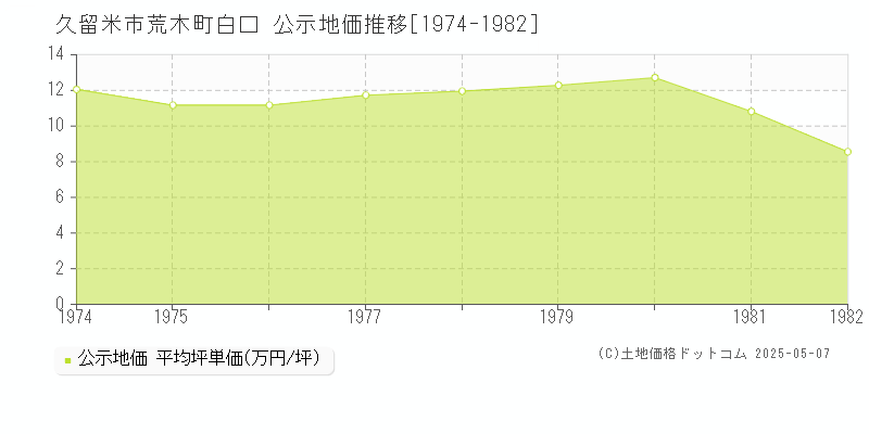 久留米市荒木町白口の地価公示推移グラフ 