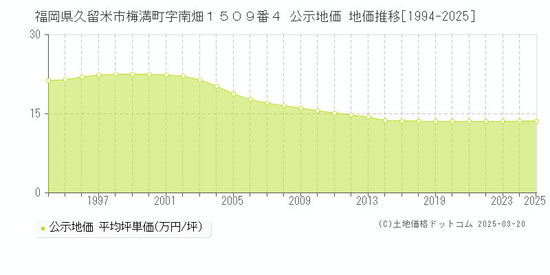 福岡県久留米市梅満町字南畑１５０９番４ 公示地価 地価推移[1994-2025]