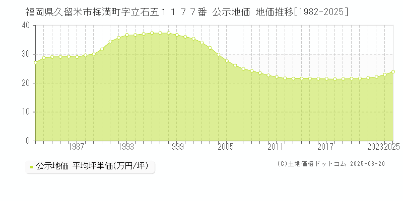 福岡県久留米市梅満町字立石五１１７７番 公示地価 地価推移[1982-2025]