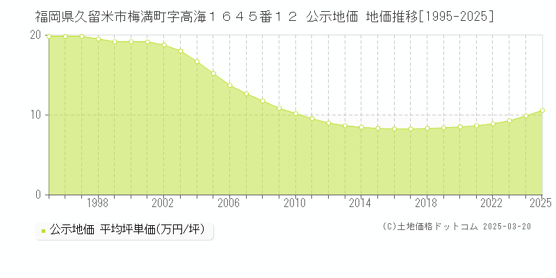 福岡県久留米市梅満町字高海１６４５番１２ 公示地価 地価推移[1995-2025]