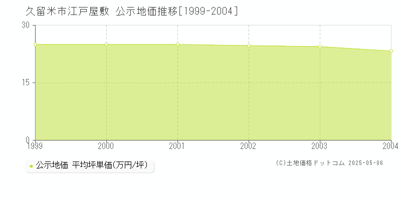 江戸屋敷(久留米市)の公示地価推移グラフ(坪単価)[1999-2004年]