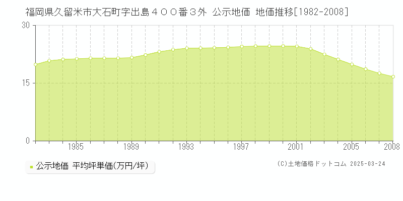 福岡県久留米市大石町字出島４００番３外 公示地価 地価推移[1982-2008]