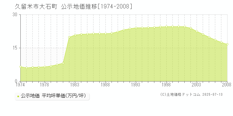 大石町(久留米市)の公示地価推移グラフ(坪単価)[1974-2008年]