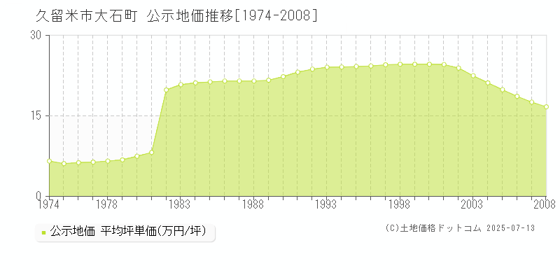 久留米市大石町の地価公示推移グラフ 