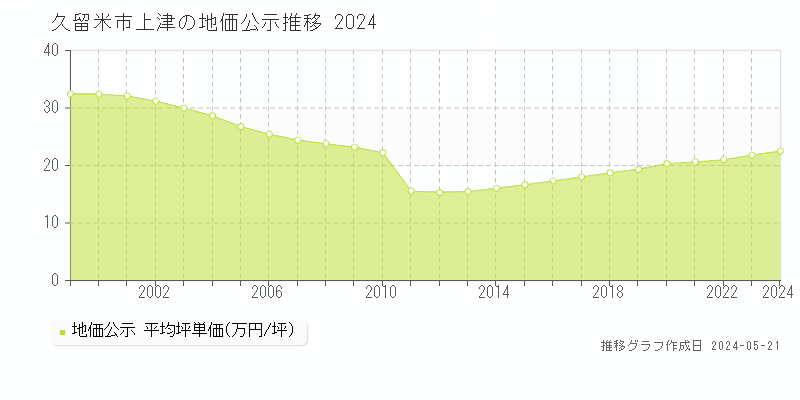 久留米市上津の地価公示推移グラフ 