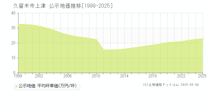 上津(久留米市)の公示地価推移グラフ(坪単価)[1999-2025年]