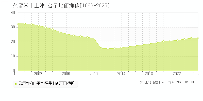 久留米市上津の地価公示推移グラフ 