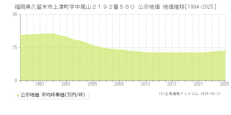 福岡県久留米市上津町字中尾山２１９２番５８０ 公示地価 地価推移[1994-2025]