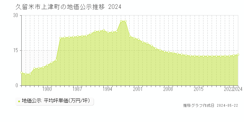久留米市上津町の地価公示推移グラフ 
