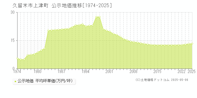 上津町(久留米市)の公示地価推移グラフ(坪単価)[1974-2025年]