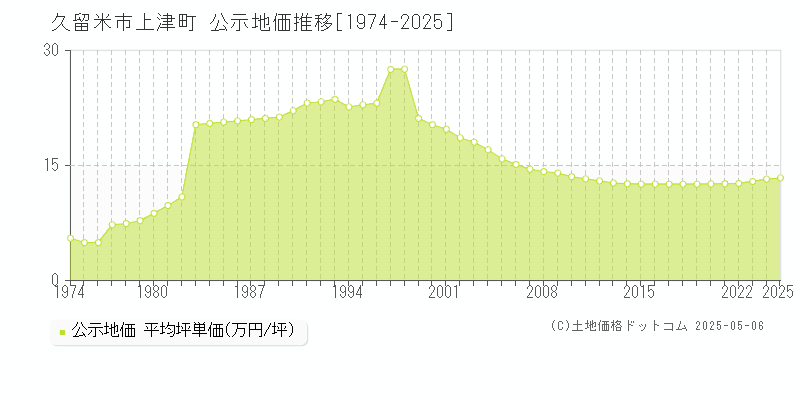 久留米市上津町の地価公示推移グラフ 