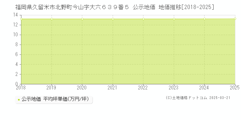 福岡県久留米市北野町今山字大六６３９番５ 公示地価 地価推移[2018-2025]