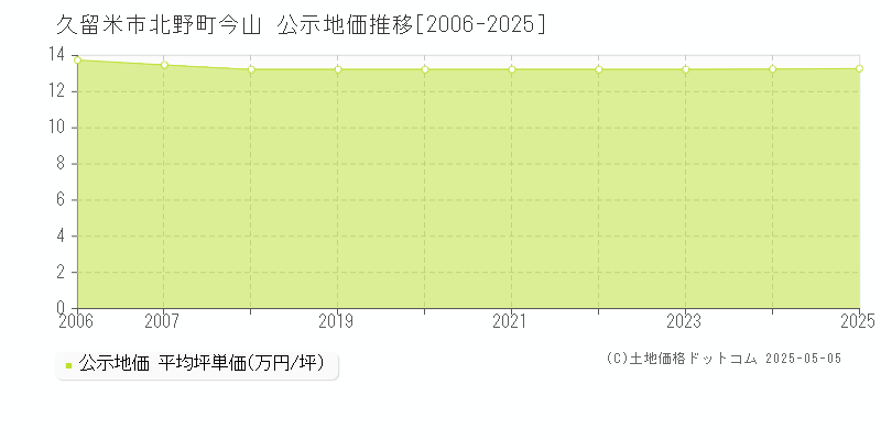 北野町今山(久留米市)の公示地価推移グラフ(坪単価)[2006-2025年]