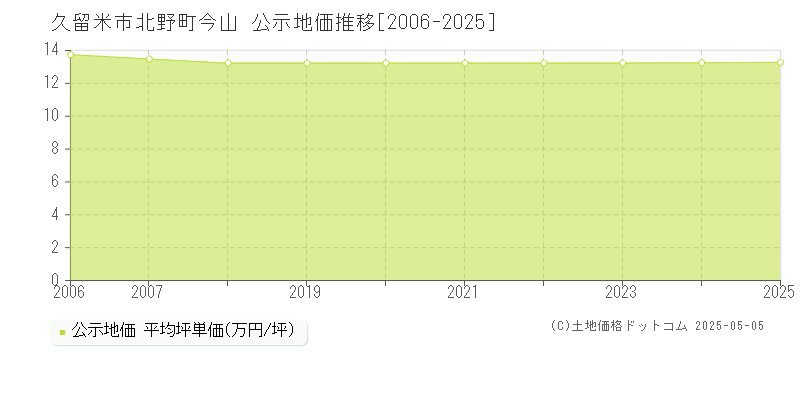 久留米市北野町今山の地価公示推移グラフ 