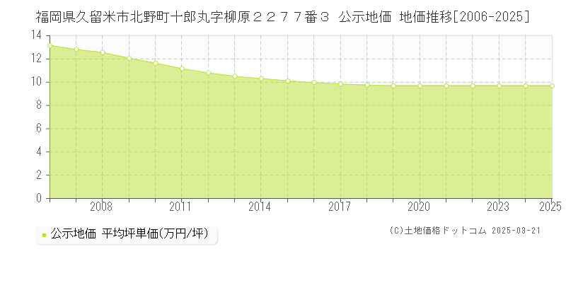 福岡県久留米市北野町十郎丸字柳原２２７７番３ 公示地価 地価推移[2006-2025]