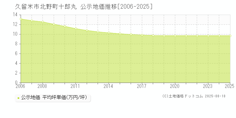 北野町十郎丸(久留米市)の公示地価推移グラフ(坪単価)[2006-2025年]