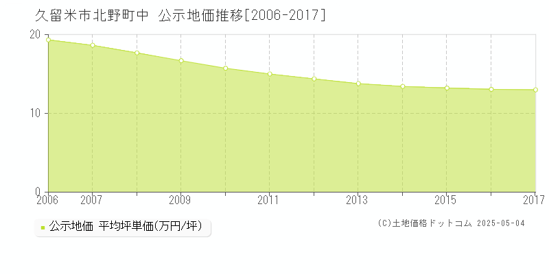 北野町中(久留米市)の公示地価推移グラフ(坪単価)[2006-2017年]