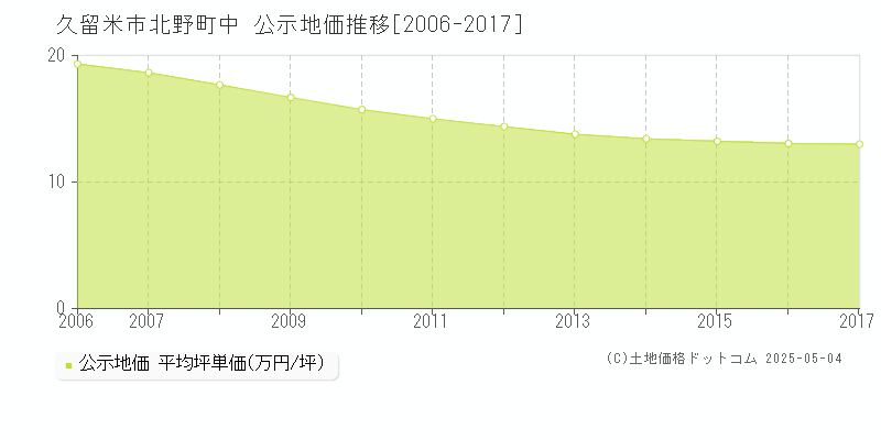 久留米市北野町中の地価公示推移グラフ 