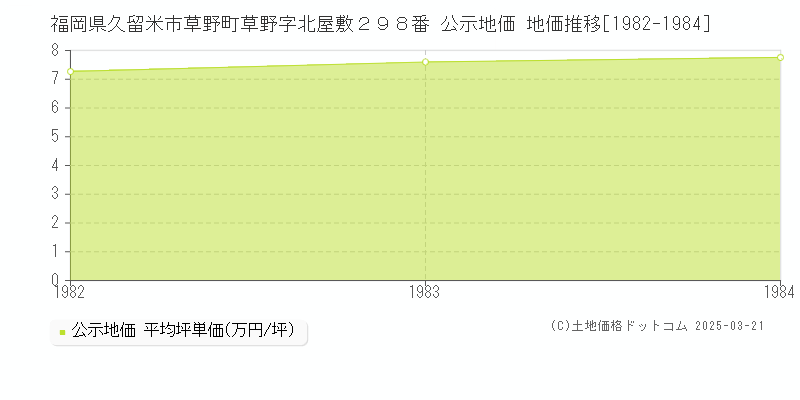 福岡県久留米市草野町草野字北屋敷２９８番 公示地価 地価推移[1982-1984]