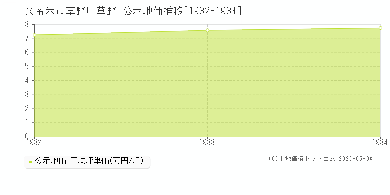 草野町草野(久留米市)の公示地価推移グラフ(坪単価)[1982-1984年]