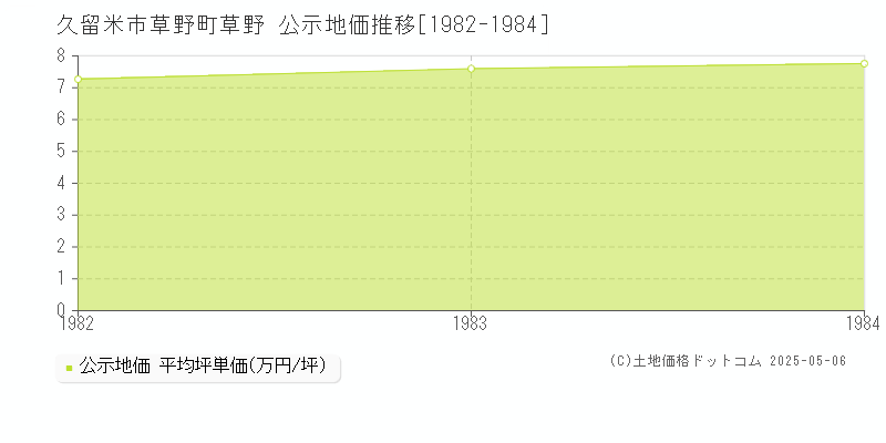 久留米市草野町草野の地価公示推移グラフ 